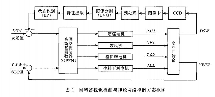 視覺檢測和神經(jīng)網(wǎng)絡(luò)控制方案