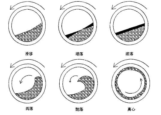 回轉(zhuǎn)窯內(nèi)物料運轉(zhuǎn)狀態(tài)