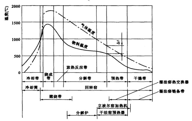 回轉(zhuǎn)窯不同反應(yīng)帶溫度變化