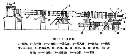 回轉(zhuǎn)窯結(jié)構(gòu)完整圖