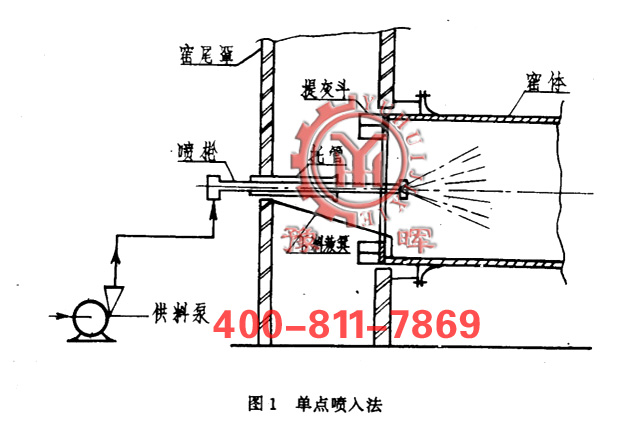 回轉(zhuǎn)窯單點噴入法圖1
