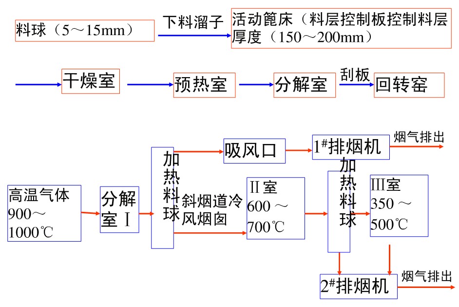 回轉(zhuǎn)窯預(yù)熱設(shè)備爐篦子加熱機(jī)的運(yùn)轉(zhuǎn)流程