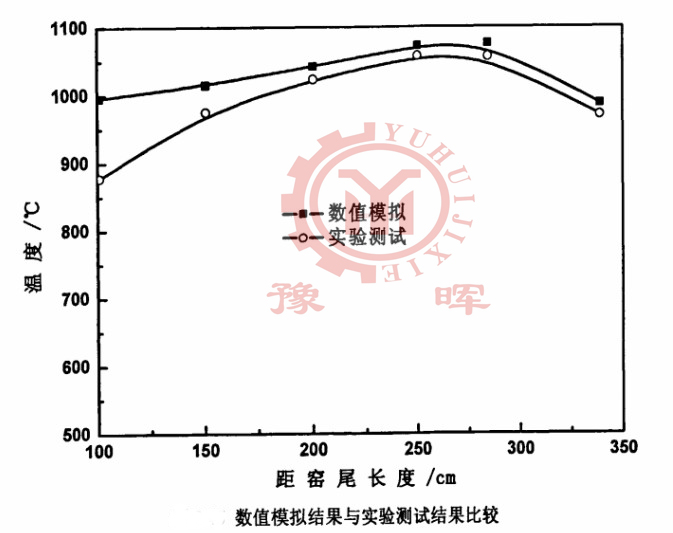 氧化鋅回轉窯數(shù)值模擬和實驗測試的對比