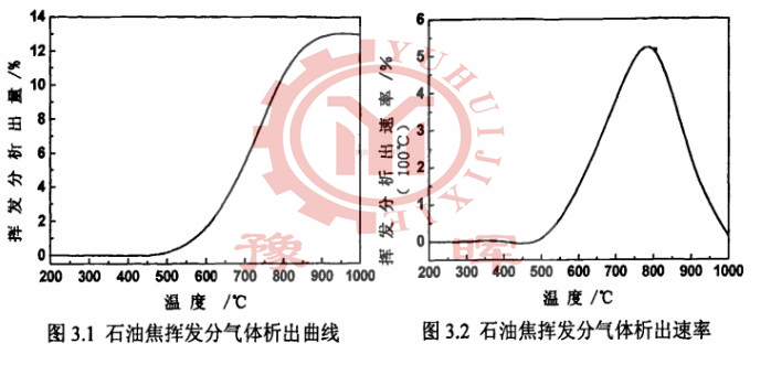 石灰回轉(zhuǎn)窯揮發(fā)分氣體析出曲線