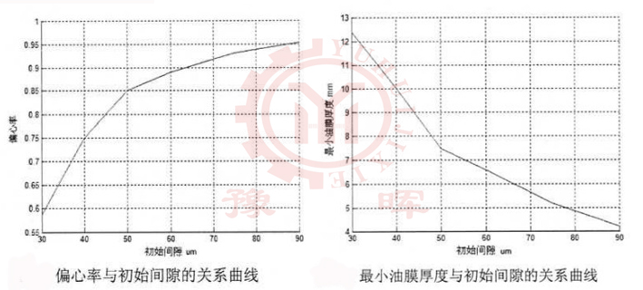 球磨機(jī)參數(shù)與初始間隙關(guān)系
