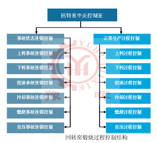 回轉(zhuǎn)窯控制系統(tǒng)結(jié)構