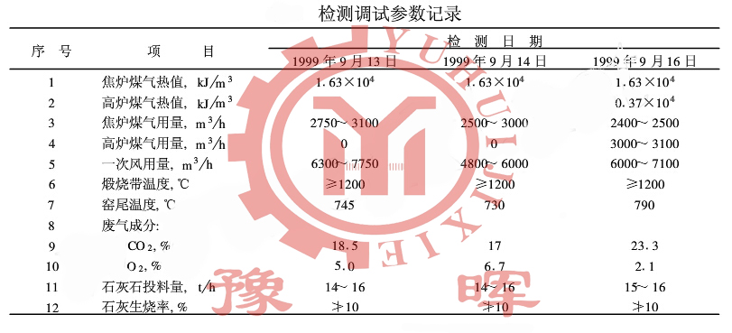 回轉(zhuǎn)窯工藝參數(shù)調(diào)試表