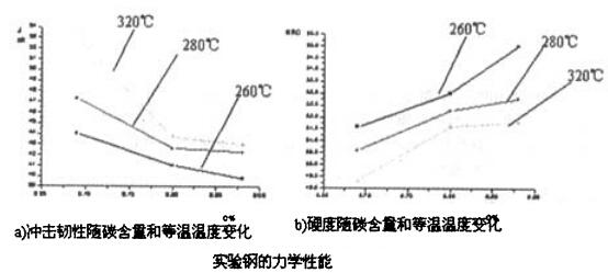 實驗鋼力學(xué)特性
