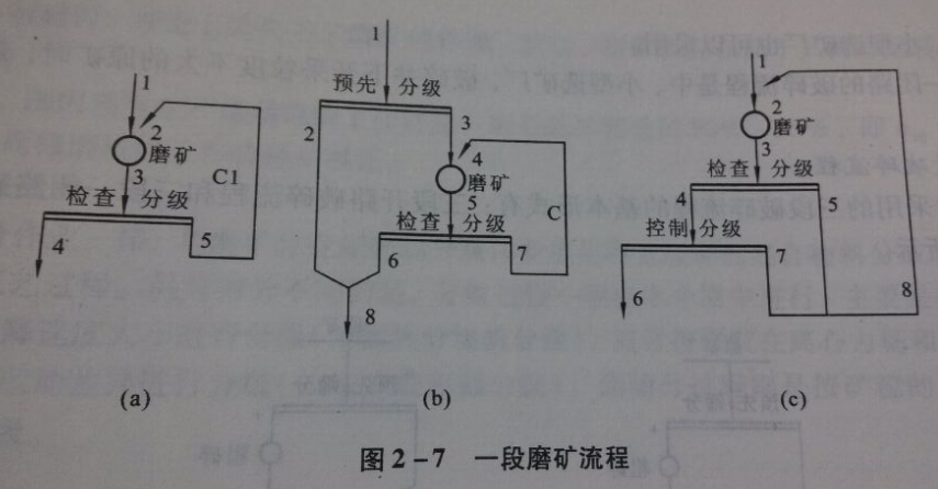 一段磨礦流程
