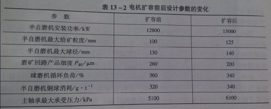 電機(jī)擴(kuò)容前后設(shè)計(jì)參數(shù)變化
