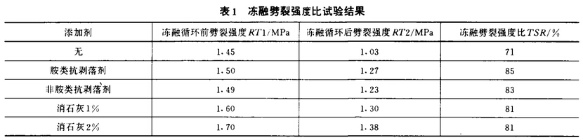 表1凍融劈裂強(qiáng)度比試驗(yàn)結(jié)果