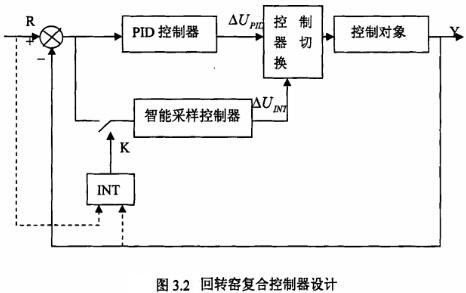 回轉(zhuǎn)窯復(fù)合控制器設(shè)計(jì)