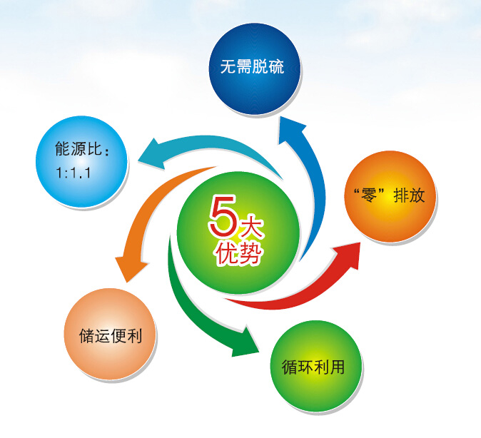 生物質(zhì)顆粒能源優(yōu)點
