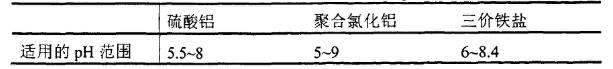 赤鐵礦選礦混凝劑適用pH范圍