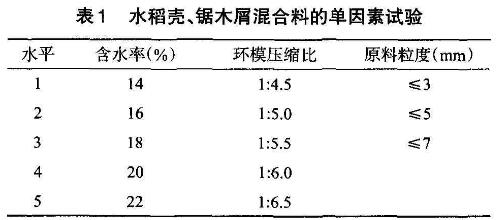 高效生物質(zhì)顆粒機(jī)顆粒濃度及成型率相關(guān)因素
