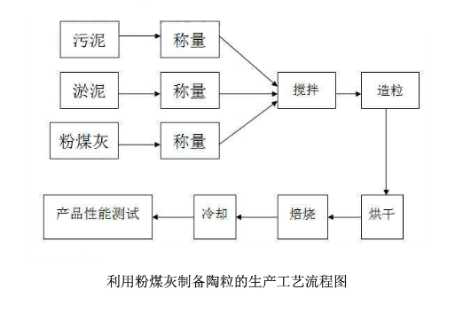 粉煤灰制備陶粒工藝